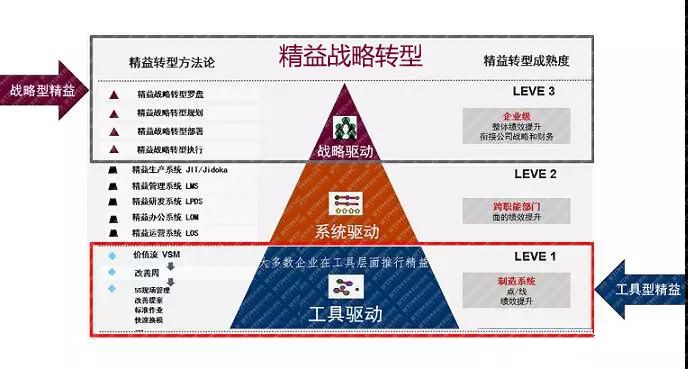 精益戰(zhàn)略轉(zhuǎn)型