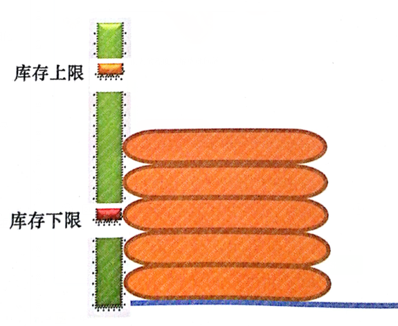 庫(kù)存警示線(xiàn)