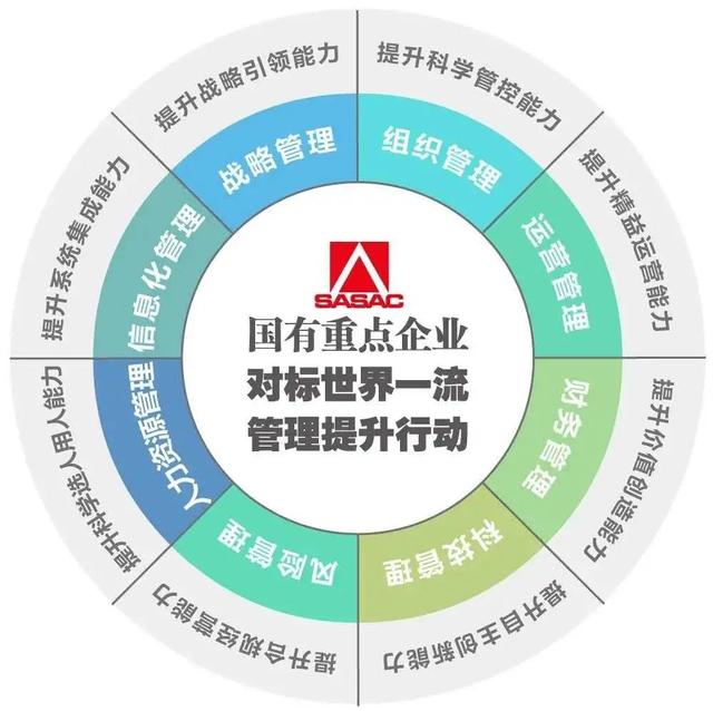 對標(biāo)世界一流管理提升行動(dòng)